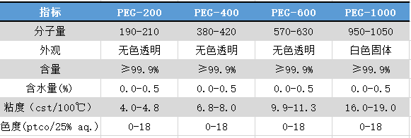 聚乙二醇PEG-1000（25322-68-3）(图1)