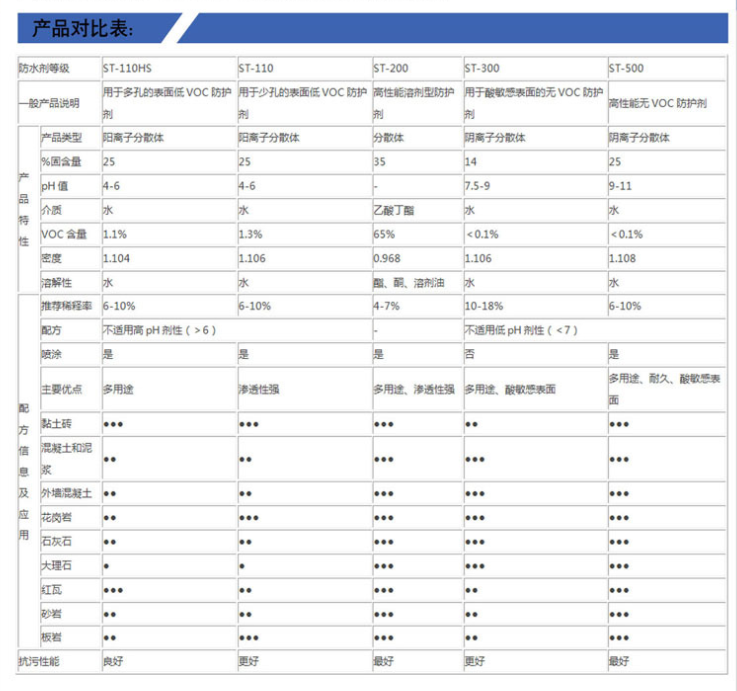 顶石Capstone™ ST-110水性石材防护剂(图1)